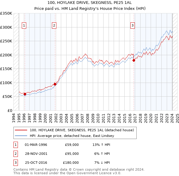 100, HOYLAKE DRIVE, SKEGNESS, PE25 1AL: Price paid vs HM Land Registry's House Price Index
