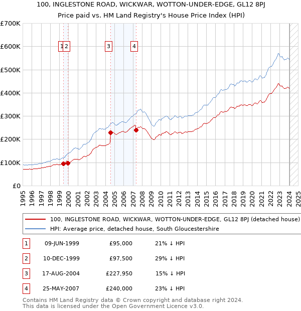 100, INGLESTONE ROAD, WICKWAR, WOTTON-UNDER-EDGE, GL12 8PJ: Price paid vs HM Land Registry's House Price Index