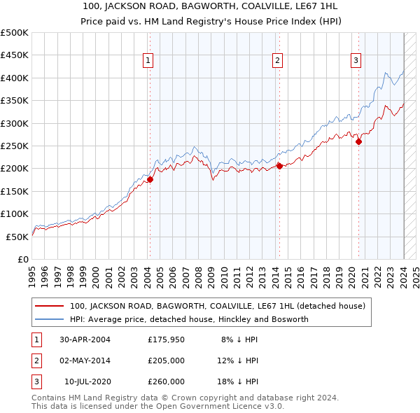 100, JACKSON ROAD, BAGWORTH, COALVILLE, LE67 1HL: Price paid vs HM Land Registry's House Price Index