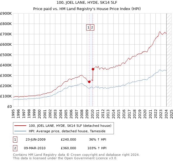 100, JOEL LANE, HYDE, SK14 5LF: Price paid vs HM Land Registry's House Price Index