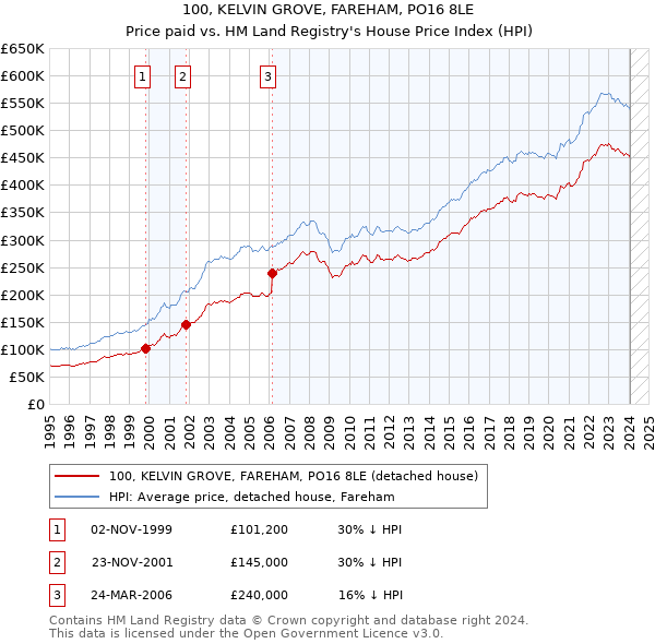 100, KELVIN GROVE, FAREHAM, PO16 8LE: Price paid vs HM Land Registry's House Price Index