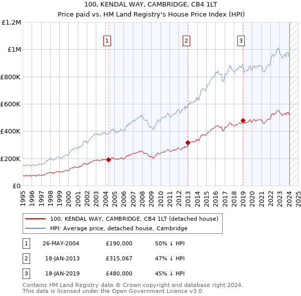 100, KENDAL WAY, CAMBRIDGE, CB4 1LT: Price paid vs HM Land Registry's House Price Index