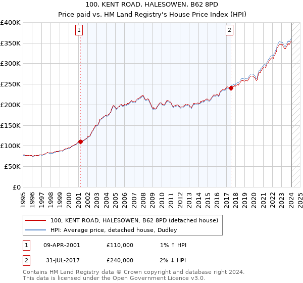 100, KENT ROAD, HALESOWEN, B62 8PD: Price paid vs HM Land Registry's House Price Index