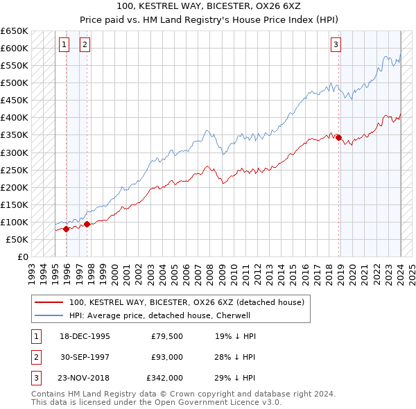 100, KESTREL WAY, BICESTER, OX26 6XZ: Price paid vs HM Land Registry's House Price Index