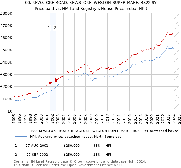 100, KEWSTOKE ROAD, KEWSTOKE, WESTON-SUPER-MARE, BS22 9YL: Price paid vs HM Land Registry's House Price Index