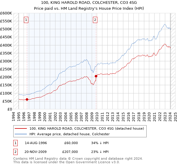 100, KING HAROLD ROAD, COLCHESTER, CO3 4SG: Price paid vs HM Land Registry's House Price Index