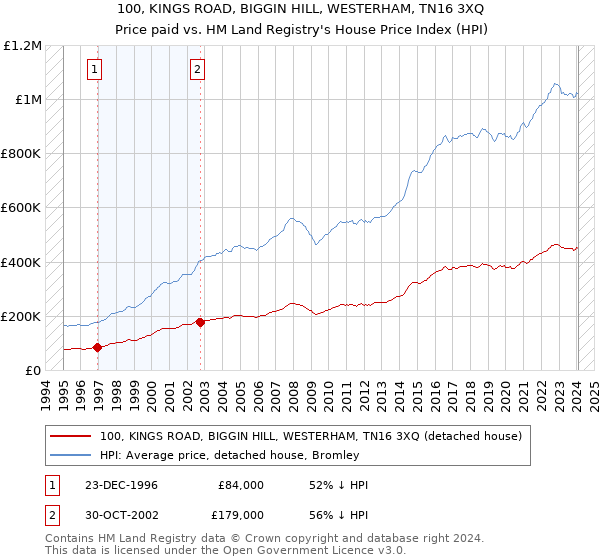 100, KINGS ROAD, BIGGIN HILL, WESTERHAM, TN16 3XQ: Price paid vs HM Land Registry's House Price Index