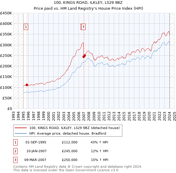 100, KINGS ROAD, ILKLEY, LS29 9BZ: Price paid vs HM Land Registry's House Price Index
