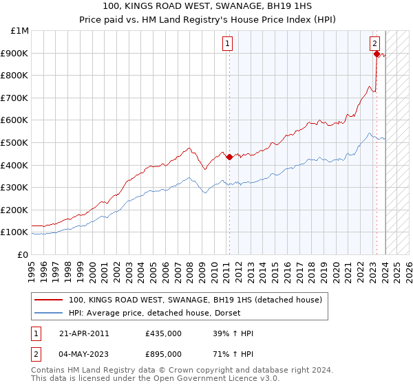 100, KINGS ROAD WEST, SWANAGE, BH19 1HS: Price paid vs HM Land Registry's House Price Index