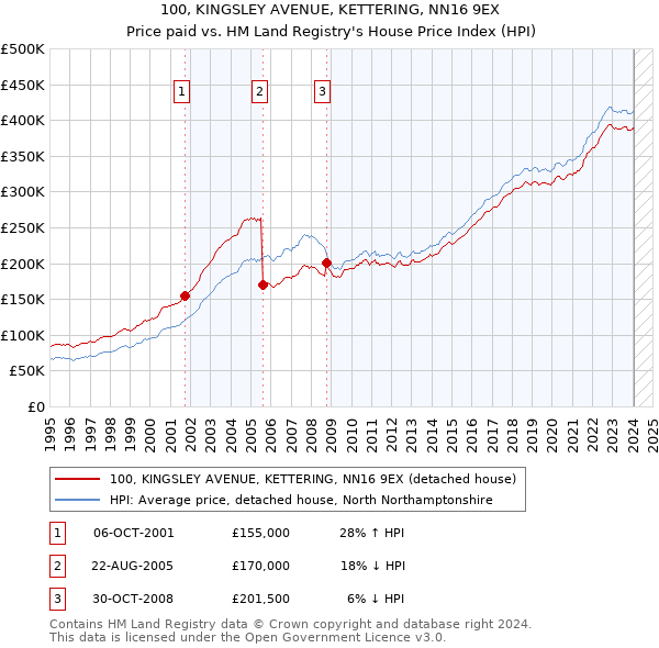 100, KINGSLEY AVENUE, KETTERING, NN16 9EX: Price paid vs HM Land Registry's House Price Index