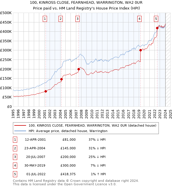 100, KINROSS CLOSE, FEARNHEAD, WARRINGTON, WA2 0UR: Price paid vs HM Land Registry's House Price Index