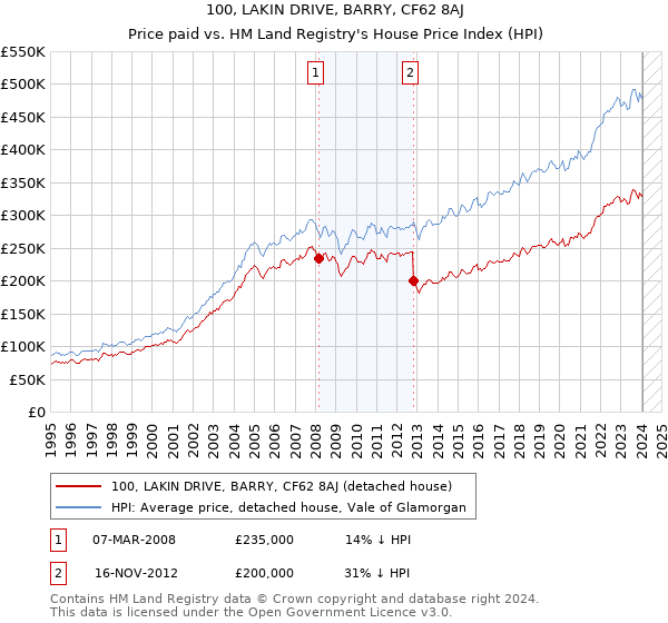 100, LAKIN DRIVE, BARRY, CF62 8AJ: Price paid vs HM Land Registry's House Price Index