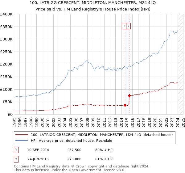 100, LATRIGG CRESCENT, MIDDLETON, MANCHESTER, M24 4LQ: Price paid vs HM Land Registry's House Price Index