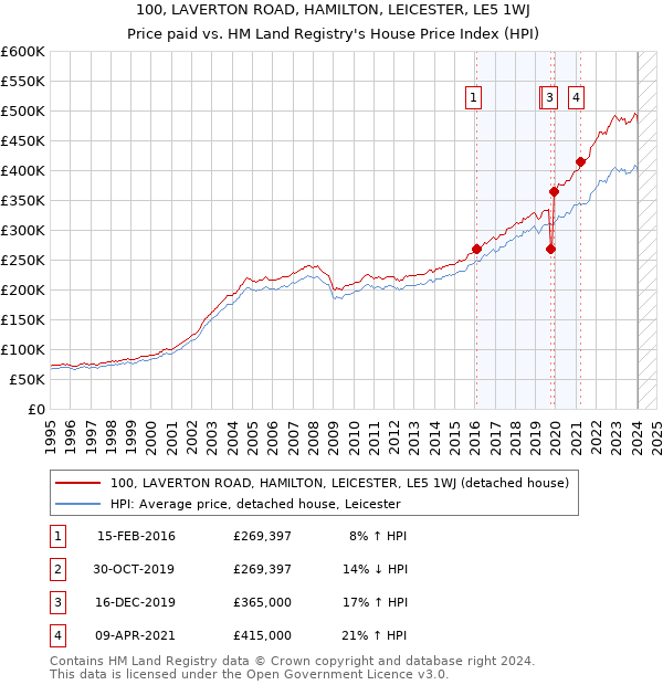 100, LAVERTON ROAD, HAMILTON, LEICESTER, LE5 1WJ: Price paid vs HM Land Registry's House Price Index