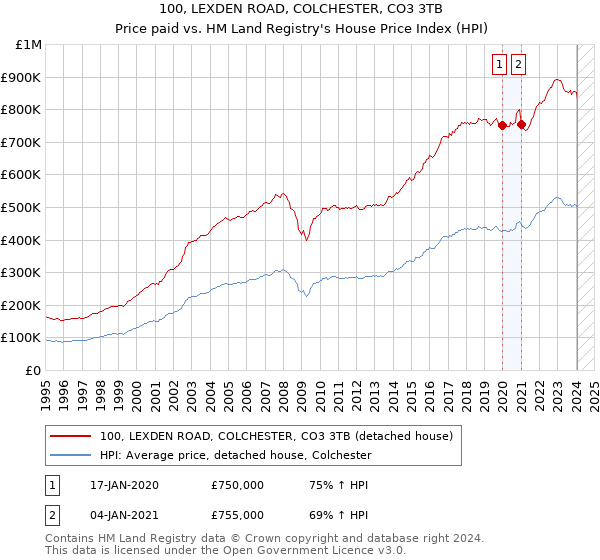 100, LEXDEN ROAD, COLCHESTER, CO3 3TB: Price paid vs HM Land Registry's House Price Index