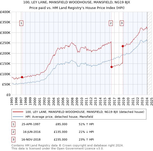 100, LEY LANE, MANSFIELD WOODHOUSE, MANSFIELD, NG19 8JX: Price paid vs HM Land Registry's House Price Index