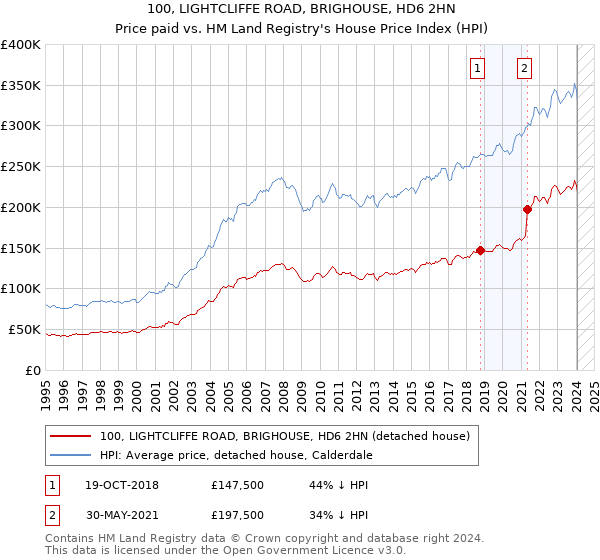 100, LIGHTCLIFFE ROAD, BRIGHOUSE, HD6 2HN: Price paid vs HM Land Registry's House Price Index