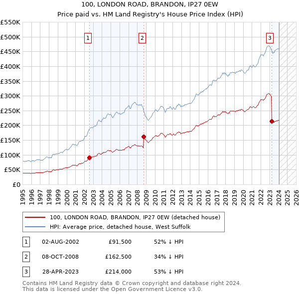 100, LONDON ROAD, BRANDON, IP27 0EW: Price paid vs HM Land Registry's House Price Index