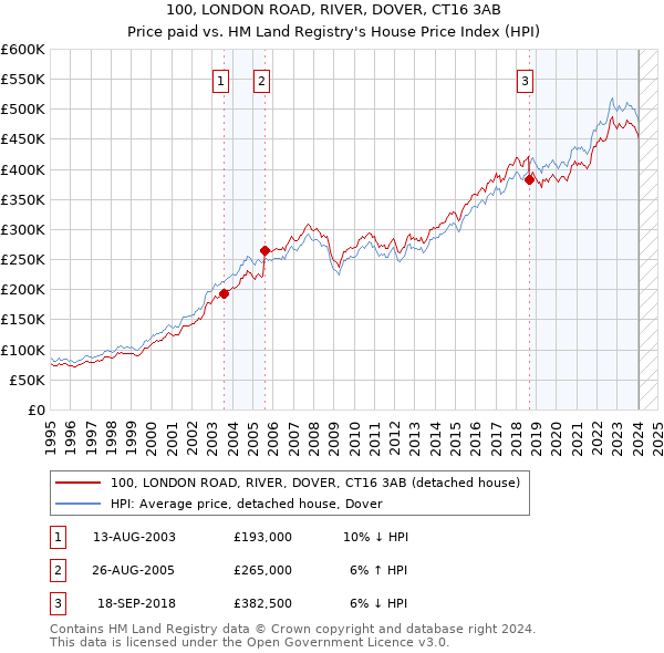 100, LONDON ROAD, RIVER, DOVER, CT16 3AB: Price paid vs HM Land Registry's House Price Index