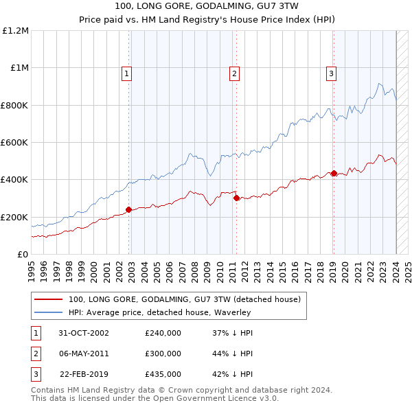 100, LONG GORE, GODALMING, GU7 3TW: Price paid vs HM Land Registry's House Price Index