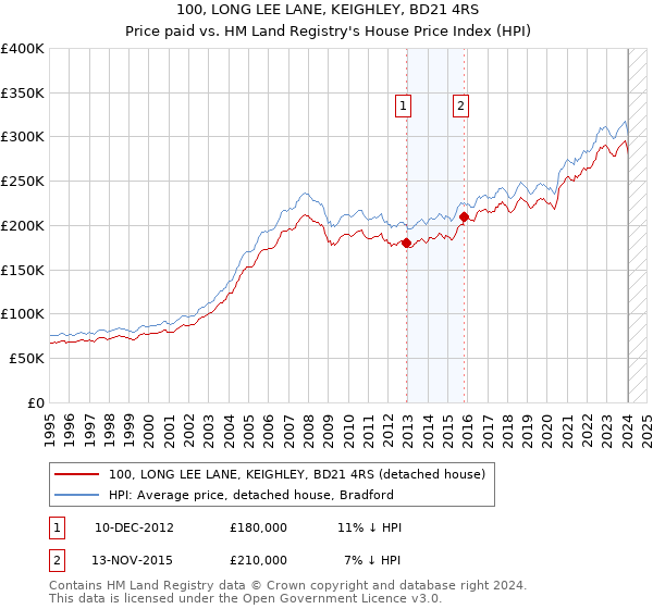 100, LONG LEE LANE, KEIGHLEY, BD21 4RS: Price paid vs HM Land Registry's House Price Index