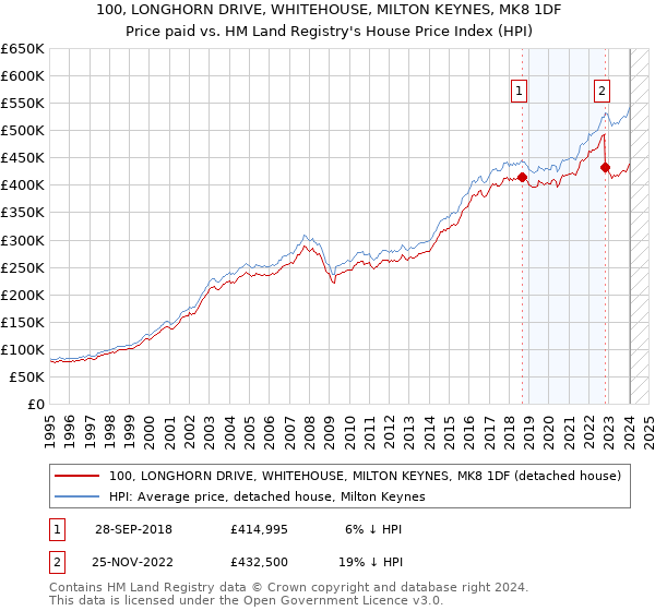 100, LONGHORN DRIVE, WHITEHOUSE, MILTON KEYNES, MK8 1DF: Price paid vs HM Land Registry's House Price Index