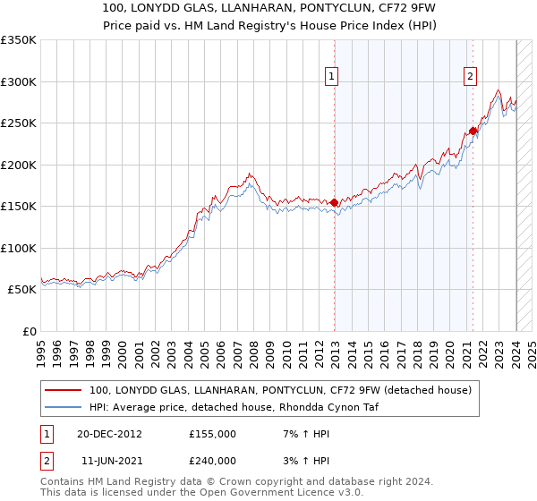 100, LONYDD GLAS, LLANHARAN, PONTYCLUN, CF72 9FW: Price paid vs HM Land Registry's House Price Index
