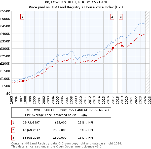 100, LOWER STREET, RUGBY, CV21 4NU: Price paid vs HM Land Registry's House Price Index