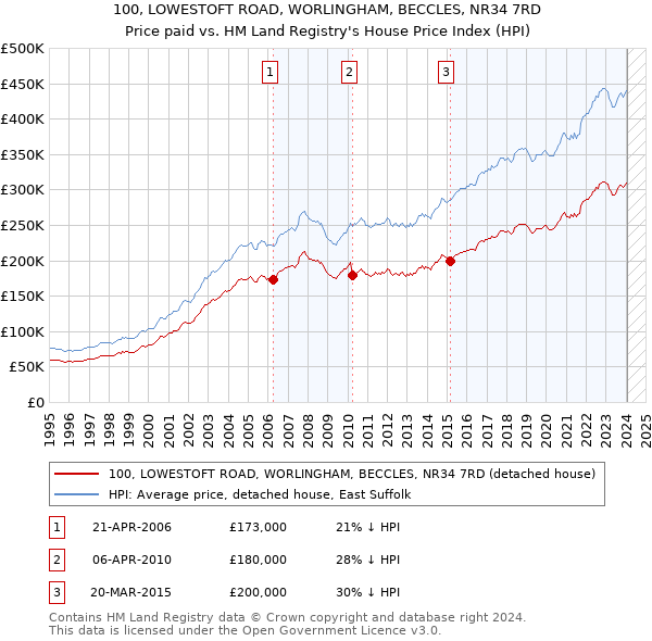 100, LOWESTOFT ROAD, WORLINGHAM, BECCLES, NR34 7RD: Price paid vs HM Land Registry's House Price Index