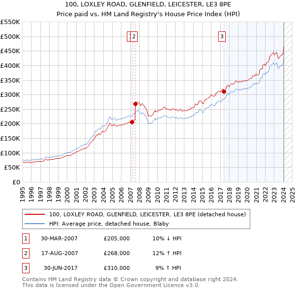100, LOXLEY ROAD, GLENFIELD, LEICESTER, LE3 8PE: Price paid vs HM Land Registry's House Price Index