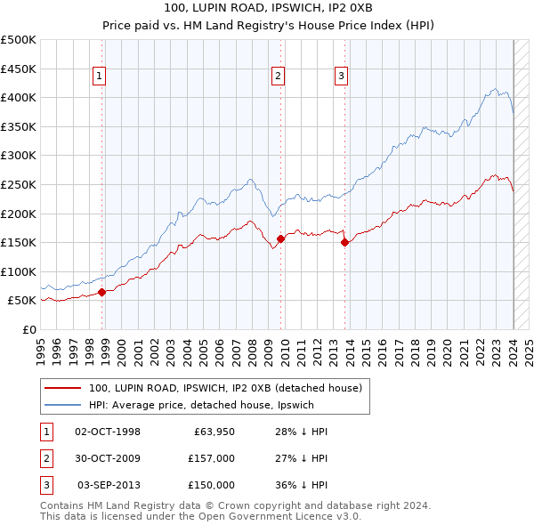 100, LUPIN ROAD, IPSWICH, IP2 0XB: Price paid vs HM Land Registry's House Price Index