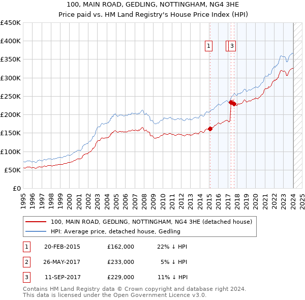 100, MAIN ROAD, GEDLING, NOTTINGHAM, NG4 3HE: Price paid vs HM Land Registry's House Price Index