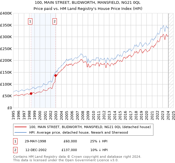 100, MAIN STREET, BLIDWORTH, MANSFIELD, NG21 0QL: Price paid vs HM Land Registry's House Price Index