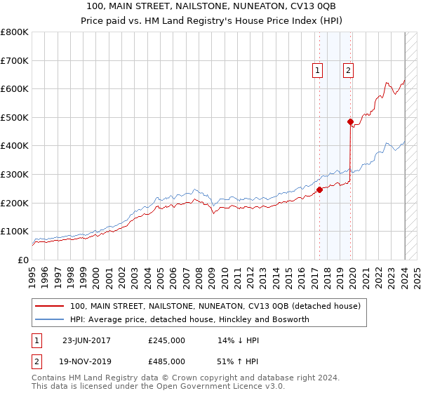 100, MAIN STREET, NAILSTONE, NUNEATON, CV13 0QB: Price paid vs HM Land Registry's House Price Index