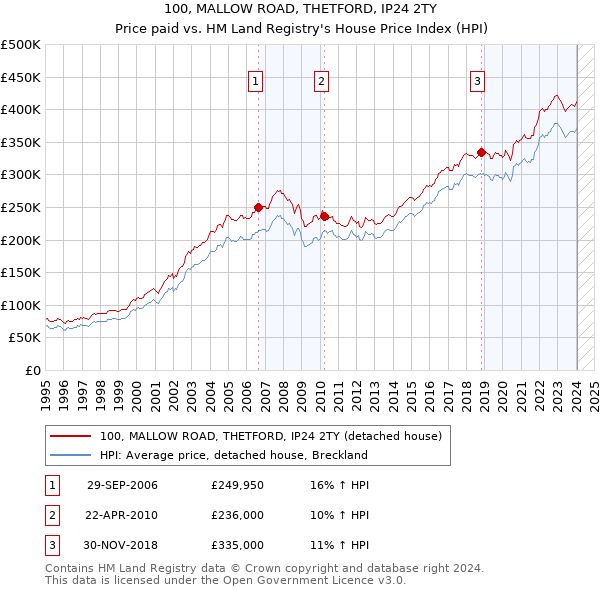 100, MALLOW ROAD, THETFORD, IP24 2TY: Price paid vs HM Land Registry's House Price Index