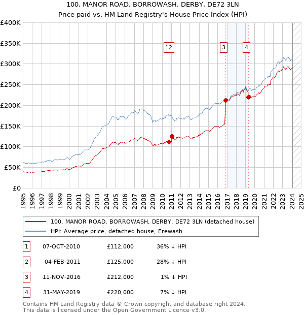 100, MANOR ROAD, BORROWASH, DERBY, DE72 3LN: Price paid vs HM Land Registry's House Price Index