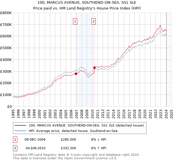 100, MARCUS AVENUE, SOUTHEND-ON-SEA, SS1 3LE: Price paid vs HM Land Registry's House Price Index