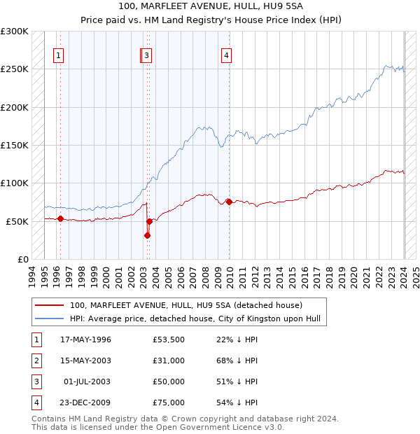 100, MARFLEET AVENUE, HULL, HU9 5SA: Price paid vs HM Land Registry's House Price Index