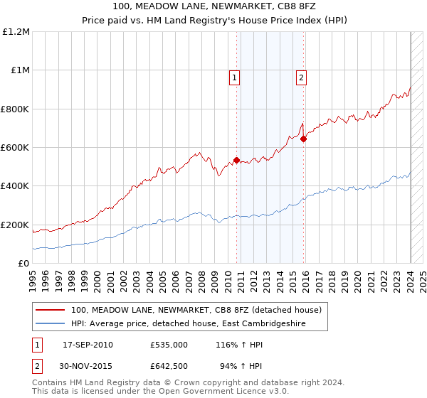 100, MEADOW LANE, NEWMARKET, CB8 8FZ: Price paid vs HM Land Registry's House Price Index