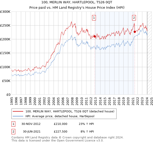 100, MERLIN WAY, HARTLEPOOL, TS26 0QT: Price paid vs HM Land Registry's House Price Index
