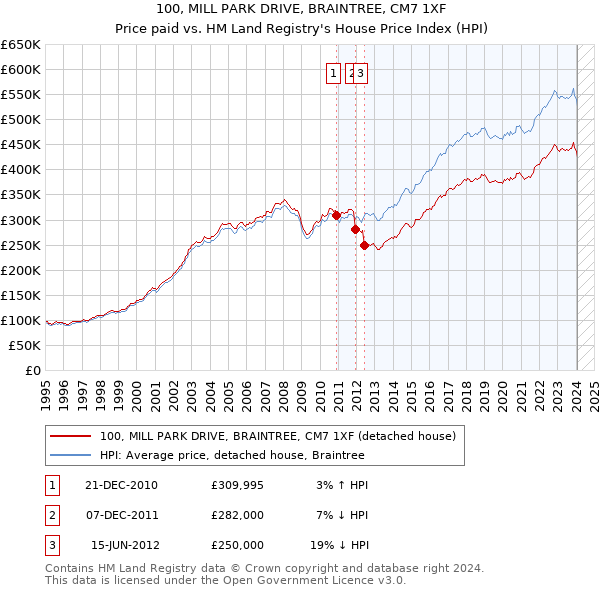 100, MILL PARK DRIVE, BRAINTREE, CM7 1XF: Price paid vs HM Land Registry's House Price Index