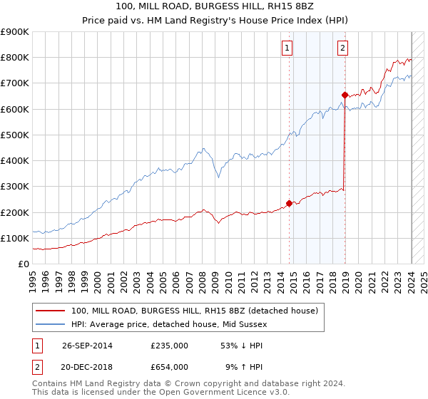 100, MILL ROAD, BURGESS HILL, RH15 8BZ: Price paid vs HM Land Registry's House Price Index
