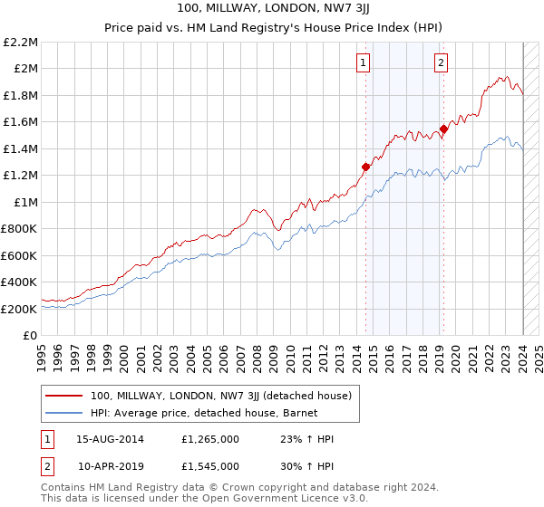 100, MILLWAY, LONDON, NW7 3JJ: Price paid vs HM Land Registry's House Price Index