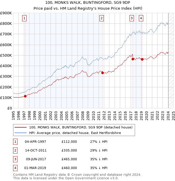 100, MONKS WALK, BUNTINGFORD, SG9 9DP: Price paid vs HM Land Registry's House Price Index