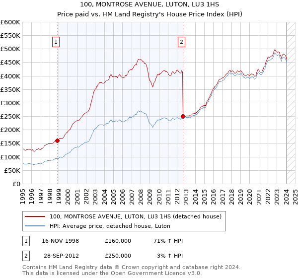 100, MONTROSE AVENUE, LUTON, LU3 1HS: Price paid vs HM Land Registry's House Price Index