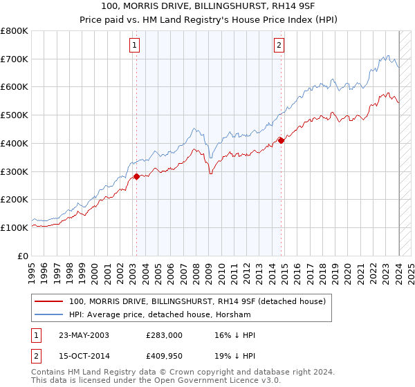 100, MORRIS DRIVE, BILLINGSHURST, RH14 9SF: Price paid vs HM Land Registry's House Price Index