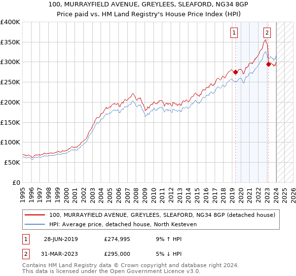 100, MURRAYFIELD AVENUE, GREYLEES, SLEAFORD, NG34 8GP: Price paid vs HM Land Registry's House Price Index