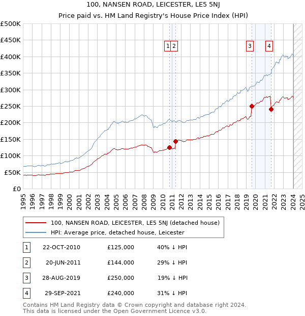100, NANSEN ROAD, LEICESTER, LE5 5NJ: Price paid vs HM Land Registry's House Price Index