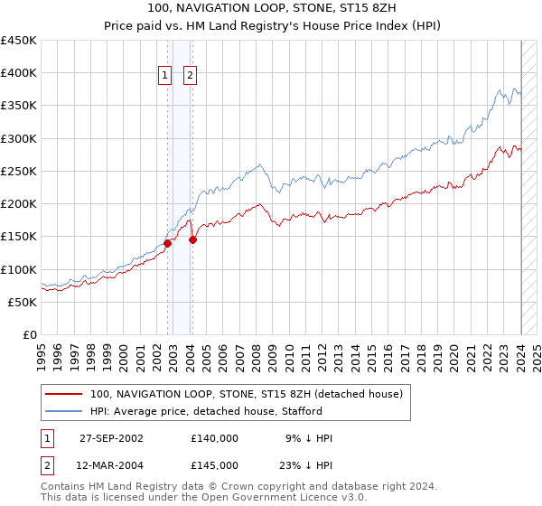 100, NAVIGATION LOOP, STONE, ST15 8ZH: Price paid vs HM Land Registry's House Price Index