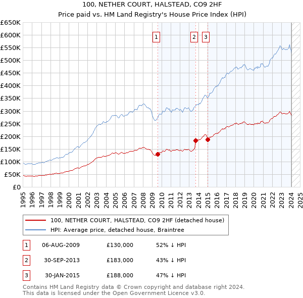 100, NETHER COURT, HALSTEAD, CO9 2HF: Price paid vs HM Land Registry's House Price Index